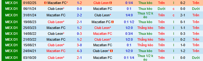 Nhận định, soi kèo Leon vs Mazatlan - Ảnh 4