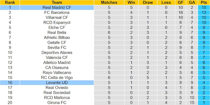 Nhận định, soi kèo Levante vs Real Madrid, 2h30 ngày 24/9: Không dễ thắng - Ảnh 5