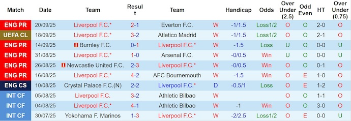Nhận định, soi kèo Liverpool vs Southampton, 2h00 ngày 24/9: Không bất ngờ - Ảnh 2