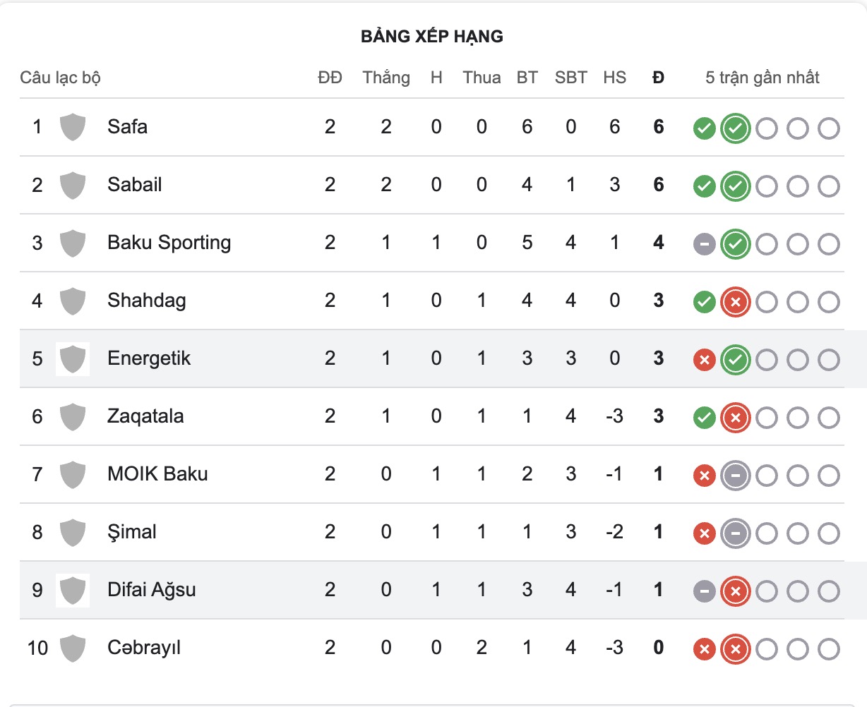 Nhận định, soi kèo Sefa vs Cebrayil, 18h30 ngày 24/9: Chủ nhà thăng hoa - Ảnh 5