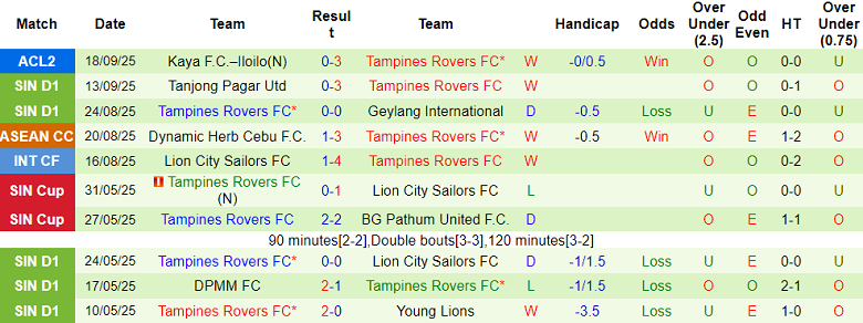 Nhận định, soi kèo Selangor vs Tampines Rovers, 20h00 ngày 24/9: Ba điểm ở lại - Ảnh 2