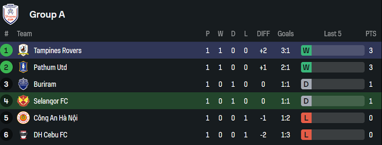 Nhận định, soi kèo Selangor vs Tampines Rovers, 20h00 ngày 24/9: Ba điểm ở lại - Ảnh 4