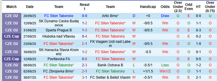 Nhận định, soi kèo Silon Taborsko vs MFK Karvina, 22h30 ngày 23/9: Đôi công hấp dẫn - Ảnh 2