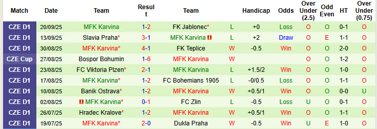 Nhận định, soi kèo Silon Taborsko vs MFK Karvina, 22h30 ngày 23/9: Đôi công hấp dẫn - Ảnh 3