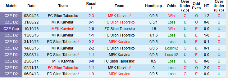 Nhận định, soi kèo Silon Taborsko vs MFK Karvina, 22h30 ngày 23/9: Đôi công hấp dẫn - Ảnh 4