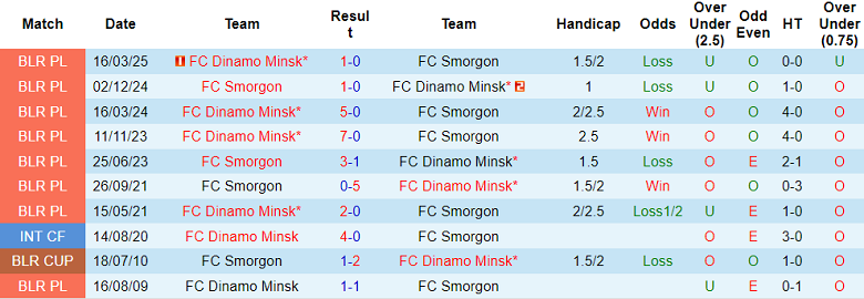 Nhận định, soi kèo Smorgon vs Dinamo Minsk, 20h30 ngày 24/9: Cửa trên thất thế - Ảnh 3