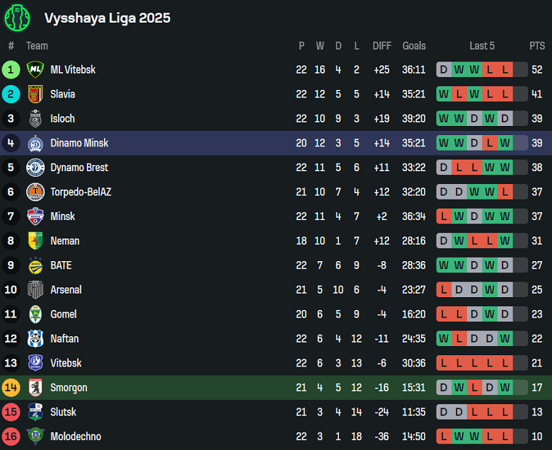 Nhận định, soi kèo Smorgon vs Dinamo Minsk, 20h30 ngày 24/9: Cửa trên thất thế - Ảnh 4