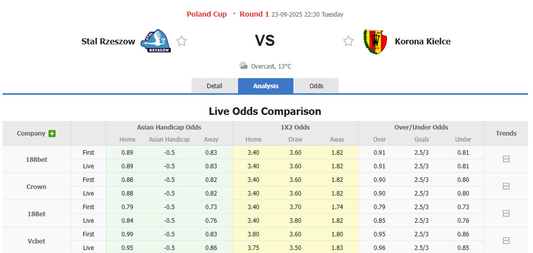 Nhận định, soi kèo Stal Rzeszow vs Korona Kielce, 22h30 ngày 23/9: Khách tự tin giành vé - Ảnh 1