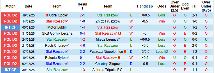 Nhận định, soi kèo Stal Rzeszow vs Korona Kielce, 22h30 ngày 23/9: Khách tự tin giành vé - Ảnh 2