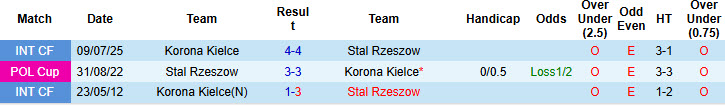 Nhận định, soi kèo Stal Rzeszow vs Korona Kielce, 22h30 ngày 23/9: Khách tự tin giành vé - Ảnh 4