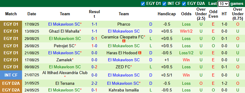 Nhận định, soi kèo Tala'ea El Gaish vs El Mokawloon, 0h00 ngày 24/9: Bắt bài chủ nhà - Ảnh 3