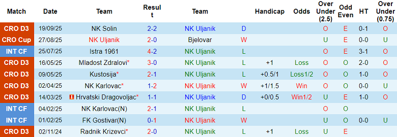 Nhận định, soi kèo Uljanik vs Osijek, 21h00 ngày 24/9: Trút giận?! - Ảnh 1