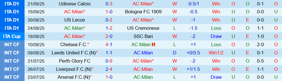 Soi kèo góc AC Milan vs Lecce, 02h00 ngày 24/9 - Ảnh 1