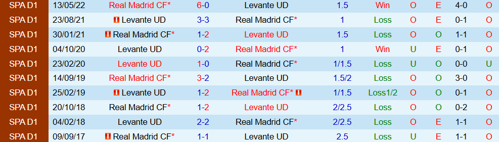 Soi kèo góc Levante vs Real Madrid, 00h00 ngày 24/9 - Ảnh 3