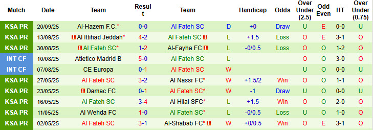 Nhận định, soi kèo Al-Jabalain vs Al Fateh, 22h45 ngày 24/9: Báo động đỏ - Ảnh 3