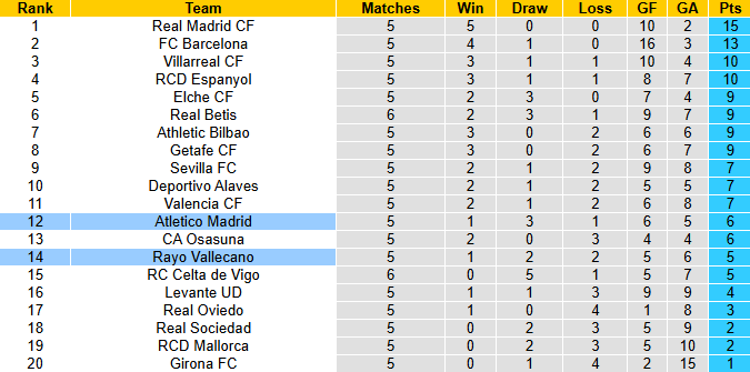 Nhận định, soi kèo Atletico Madrid vs Rayo Vallecano, 2h30 ngày 25/9: Chủ nhà vượt trội - Ảnh 5