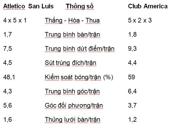 Nhận định, soi kèo Atletico San Luis vs Club America - Ảnh 2