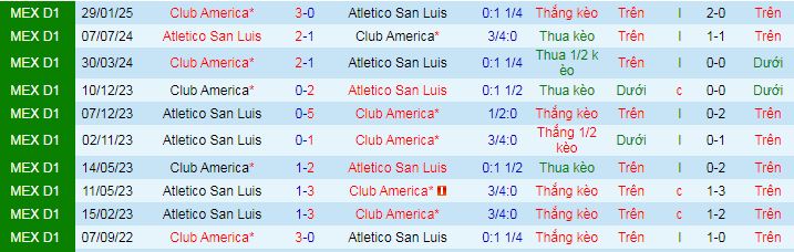 Nhận định, soi kèo Atletico San Luis vs Club America - Ảnh 5