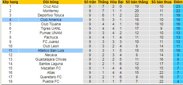 Nhận định, soi kèo Atletico San Luis vs Club America - Ảnh 6