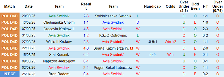 Nhận định, soi kèo Avia Swidnik vs Ruch Chorzow, 19h00 ngày 25/9: Oan gia ngõ hẹp - Ảnh 1