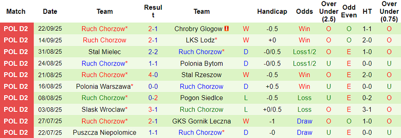 Nhận định, soi kèo Avia Swidnik vs Ruch Chorzow, 19h00 ngày 25/9: Oan gia ngõ hẹp - Ảnh 2