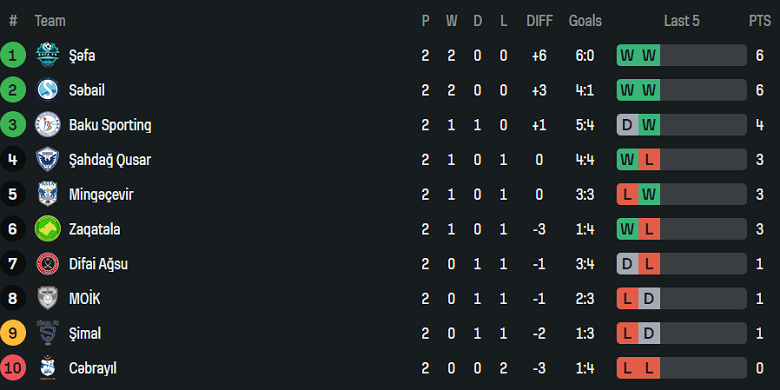 Nhận định, soi kèo Baku Sporting vs Simal, 18h30 ngày 25/9: Thắng tiếp - Ảnh 3