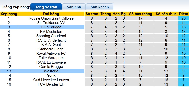 Nhận định, soi kèo Club Brugge vs Westerlo, 01h30 ngày 25/9: Bùng nổ tại tổ ấm - Ảnh 1