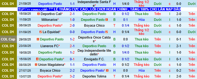 Nhận định, soi kèo Deportivo Pasto vs America de Cali - Ảnh 1