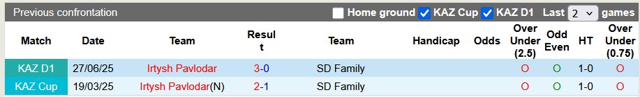 Nhận định, soi kèo Family vs Irtysh Pavlodar, 17h00 ngày 25/9: Đôi ngả chia ly - Ảnh 3