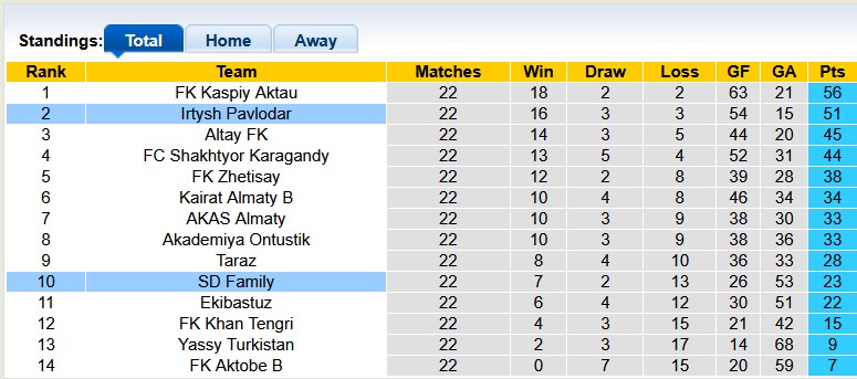 Nhận định, soi kèo Family vs Irtysh Pavlodar, 17h00 ngày 25/9: Đôi ngả chia ly - Ảnh 4