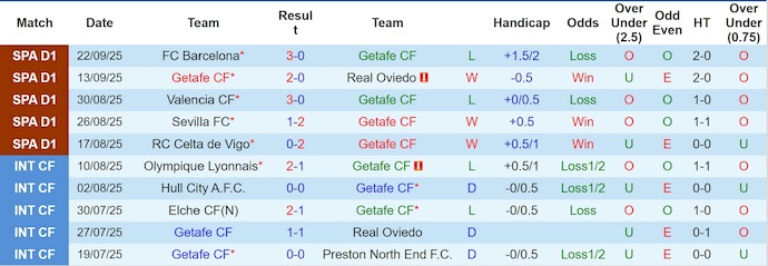 Nhận định, soi kèo Getafe vs Alaves, 0h00 ngày 25/9: Dễ hòa - Ảnh 2