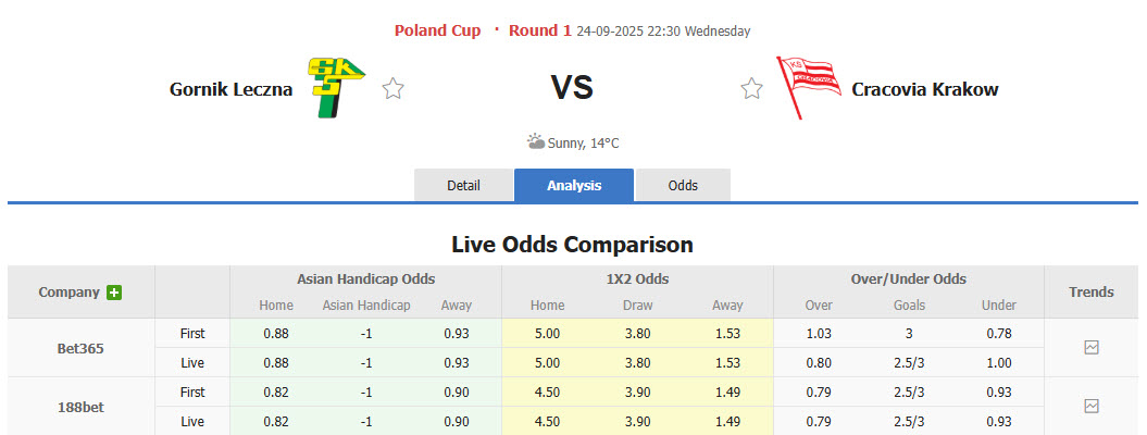 Nhận định, soi kèo Gornik Leczna vs Cracovia Krakow, 22h30 ngày 24/9: Không còn tâm trí - Ảnh 1