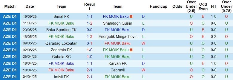 Nhận định, soi kèo MOIK Baku vs Zaqatala, 18h30 ngày 25/9: Đối thủ yêu thích - Ảnh 1