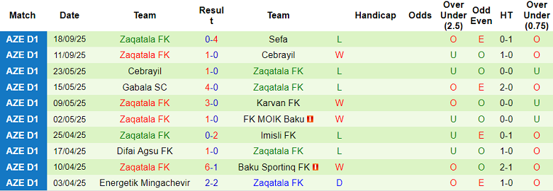 Nhận định, soi kèo MOIK Baku vs Zaqatala, 18h30 ngày 25/9: Đối thủ yêu thích - Ảnh 2