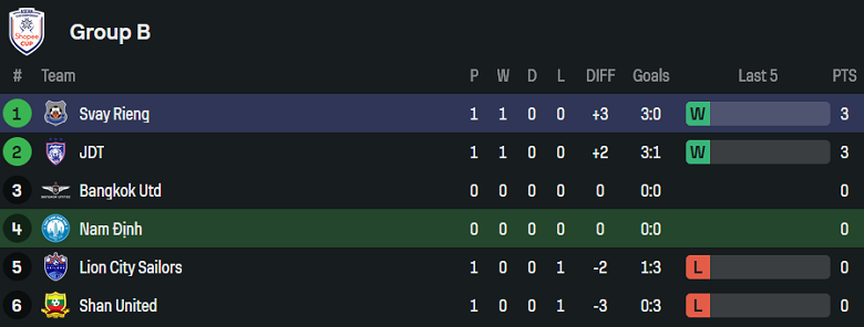 Nhận định, soi kèo Nam Định vs Svay Rieng, 19h30 ngày 25/9: Trút giận?! - Ảnh 3
