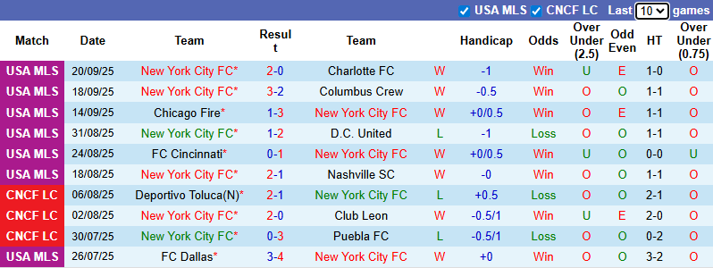 Nhận định, soi kèo New York City vs Inter Miami, 6h30 ngày 25/9: Nỗi lo xa nhà - Ảnh 2
