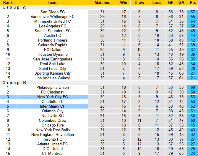 Nhận định, soi kèo New York City vs Inter Miami, 6h30 ngày 25/9: Nỗi lo xa nhà - Ảnh 5