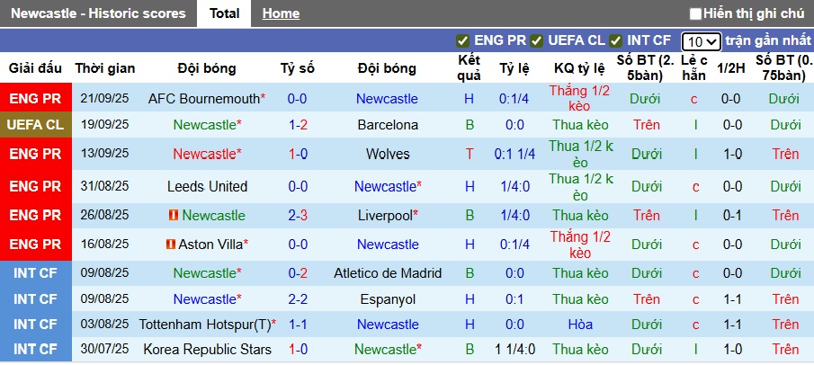 Nhận định, soi kèo Newcastle vs Bradford, 01h45 ngày 25/9: Nhà vô địch thắng nhọc - Ảnh 3