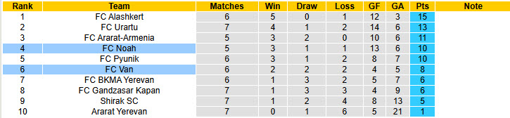Nhận định, soi kèo Noah vs FC Van, 22h00 ngày 24/9: Chứng minh bản lĩnh nhà vô địch - Ảnh 5