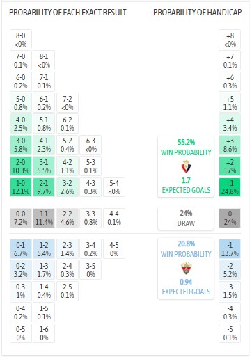 Nhận định, soi kèo Osasuna vs Elche, 0h30 ngày 26/9: Tân binh cứng đầu - Ảnh 5
