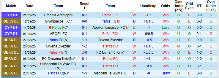 Nhận định, soi kèo Pafos vs Enosis Neon Paralimni, 23h00 ngày 24/9: Sức mạnh không thể ngăn cản - Ảnh 3