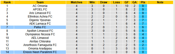 Nhận định, soi kèo Pafos vs Enosis Neon Paralimni, 23h00 ngày 24/9: Sức mạnh không thể ngăn cản - Ảnh 5