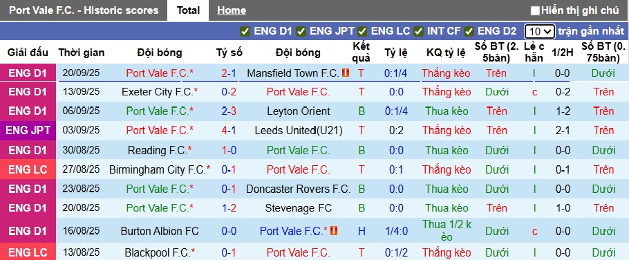 Nhận định, soi kèo Port Vale vs Arsenal, 02h00 ngày 25/9: Pháo nổ rền vang - Ảnh 2