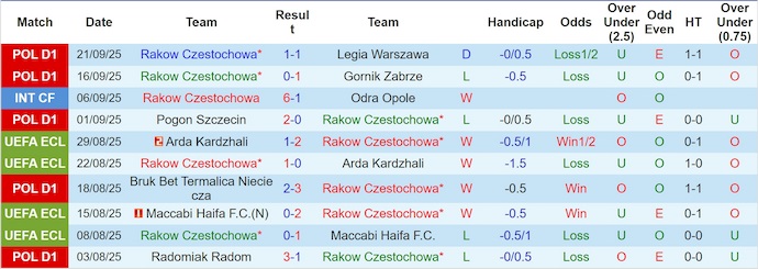 Nhận định, soi kèo Rakow Czestochowa vs Lech Poznan, 23h45 ngày 24/9: Khác biệt - Ảnh 2
