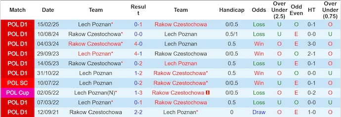 Nhận định, soi kèo Rakow Czestochowa vs Lech Poznan, 23h45 ngày 24/9: Khác biệt - Ảnh 4
