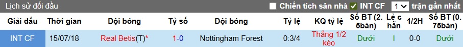 Nhận định, soi kèo Real Betis vs Nottingham, 02h00 ngày 25/9: Forest gặp khó - Ảnh 2