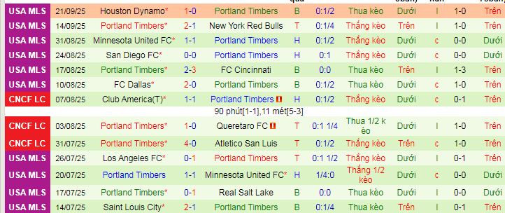 Nhận định, soi kèo Vancouver Whitecaps vs Portland Timbers - Ảnh 4