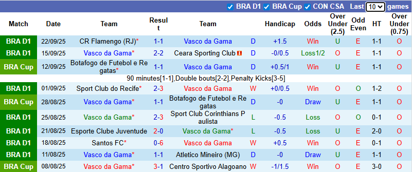 Nhận định, soi kèo Vasco da Gama vs Bahia, 5h30 ngày 25/9: Rút ngắn khoảng cách - Ảnh 2