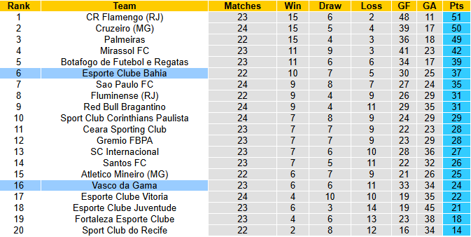 Nhận định, soi kèo Vasco da Gama vs Bahia, 5h30 ngày 25/9: Rút ngắn khoảng cách - Ảnh 5