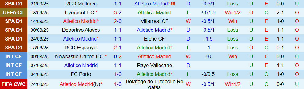 Soi kèo góc Atletico Madrid vs Rayo Vallecano, 02h30 ngày 25/9 - Ảnh 1